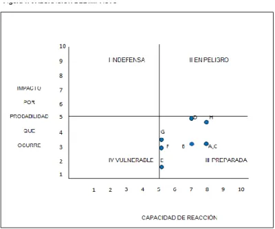 Figura 1. Valoración del impacto 