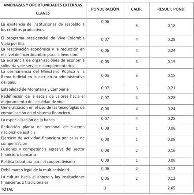 CUADRO 3.  MATRIZ DE EVALUACIÓN DE LAS VARIABLES EXTERNAS  MEFE COOPERATIVA DEL SISTEMA NACIONAL DE JUSTICIA 