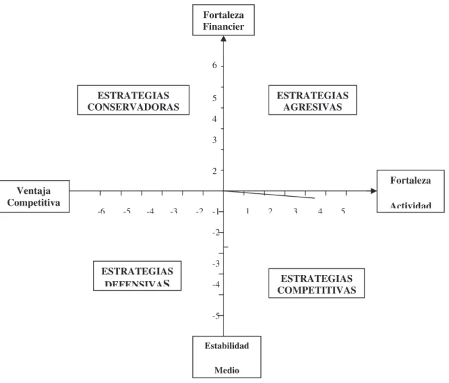 CUADRO 7. MATRIZ DE POSICIÓN ESTRATÉGICA Y EVALUACIÓN DE LA  ACCIÓN  PEYEA 