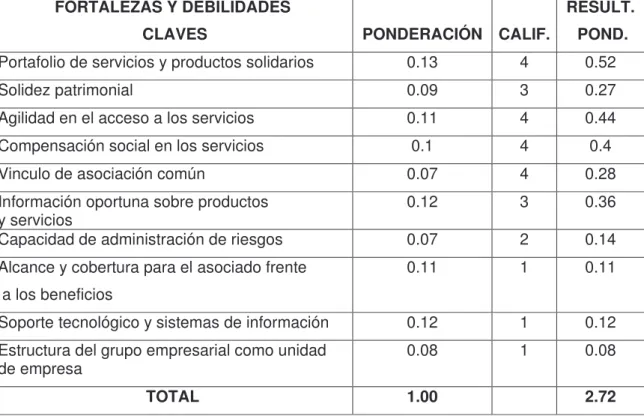 CUADRO 1.  MATRIZ DE EVALUACIÓN DE LAS VARIABLES INTERNAS   MEFI COOPERATIVA DEL SISTEMA NACIONAL DE JUSTICIA - JURISCOOP 