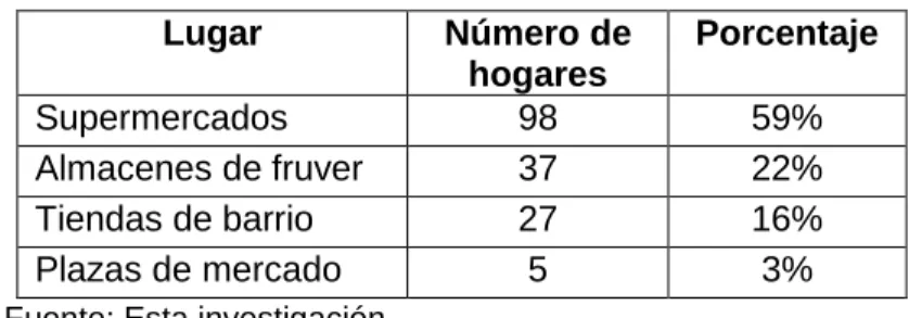 Cuadro 5 Lugar preferencia para compra de hortalizas  Lugar  Número de 