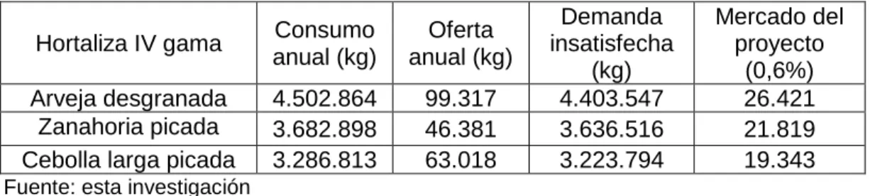Cuadro 28 Determinación del segmento del mercado de hortalizas de IV gama 