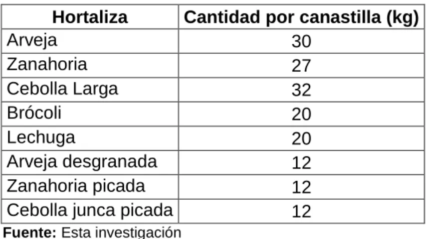 Cuadro 34 Capacidad de almacenamiento en canastillas 