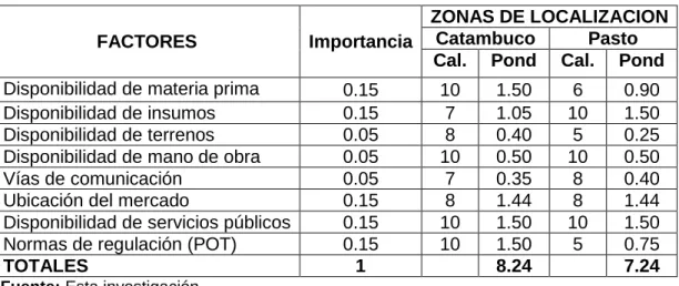 Cuadro 37 Factores de incidencia para determinar la microlocalizacion 