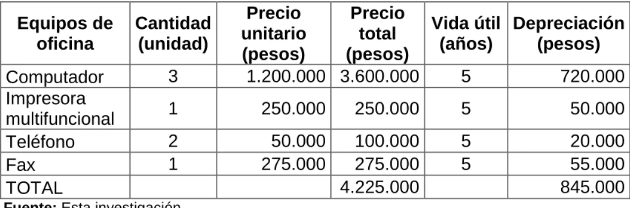 Cuadro 57 Inversión muebles y enseres 