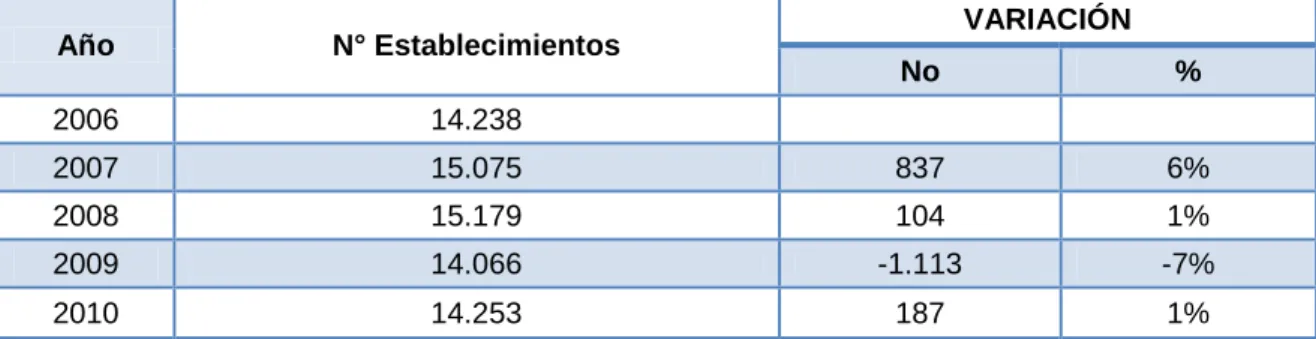 Tabla  2.  Variación  del  número  total  de  establecimientos  de  comercio  de  la  jurisdicción de la CCP 2006 - 2010