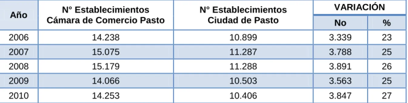 Tabla 4. Variación del número de establecimientos de comercio registrados en  CCP y número de establecimientos de la ciudad de Pasto, 2006-2010