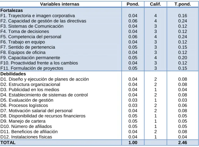 Tabla 8. Matriz de evaluación de factores internos MEFI. 