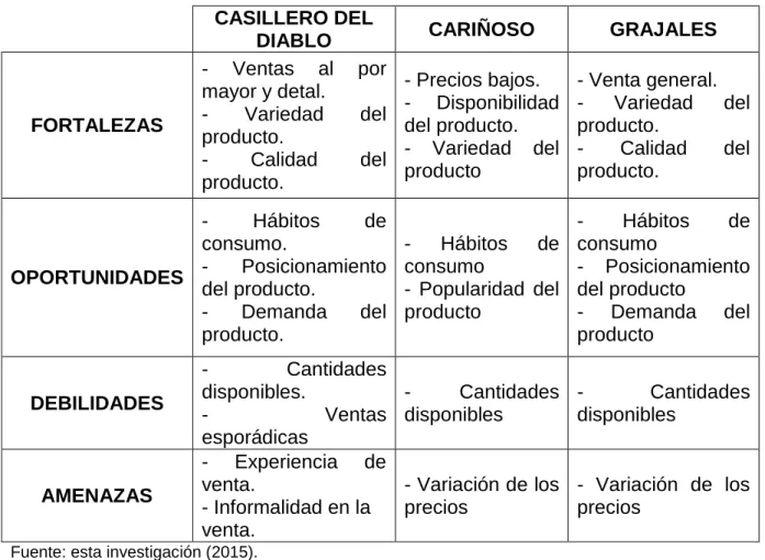 Cuadro 21. Matriz de análisis de competencia directa. 