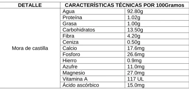 Cuadro  35.  Características  técnicas  de  la  mora  de  castilla  Rubus  Glaucus  Benth
