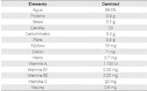 Tabla 14. Composición nutricional por 100 gramos de tomate de mesa. 