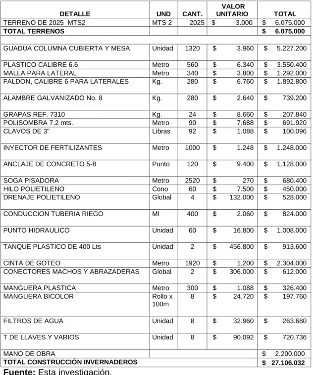 Tabla 15. Materiales para la construccion de invernaderos y sistema de  riego 