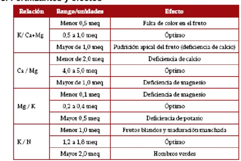 Tabla 33. Fertilizantes y efectos 