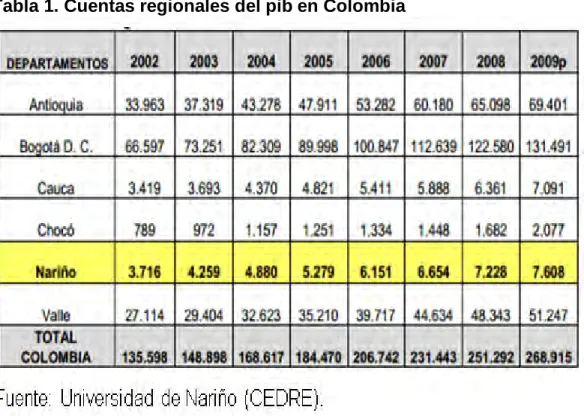 Tabla 1. Cuentas regionales del pib en Colombia 