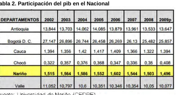 Tabla 3. PIB Per Cápita Pasto-Nariño 