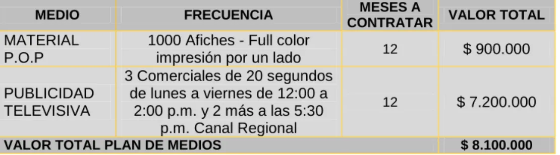 Tabla 26. Plan de medios 