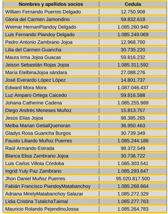 Tabla 3.  Lista de socios de ASOFLONAR 
