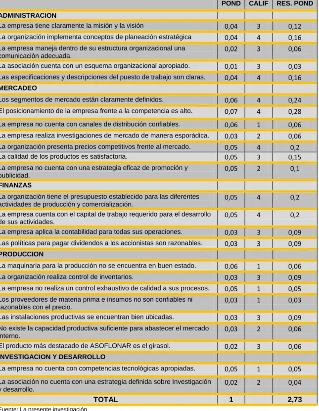 Tabla 6. Matriz de Evaluación de Factores Internos (MEFI) 