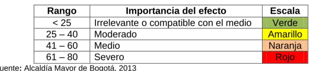 Cuadro 53.  Rangos de la importancia del efecto 