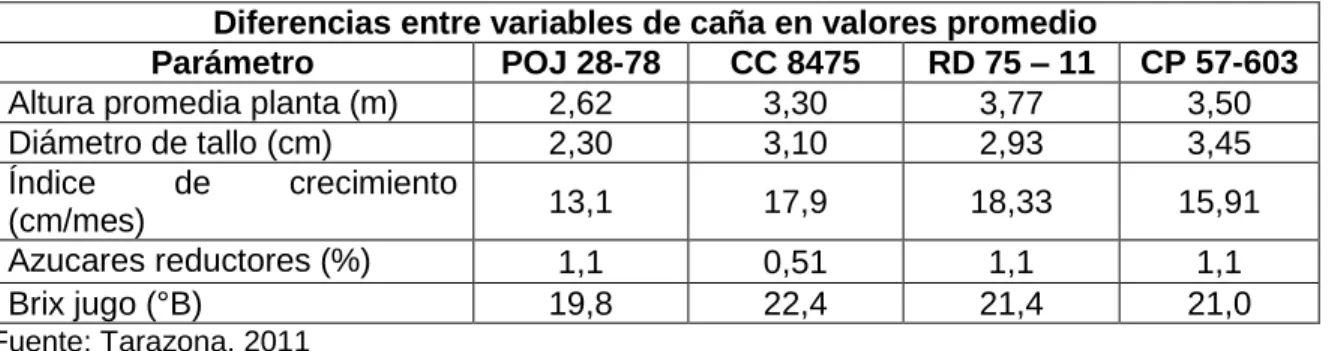 Cuadro 1.  Variedades de caña  