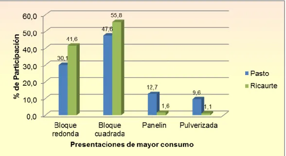 Gráfico 3.  Presentaciones de mayor consumo. 