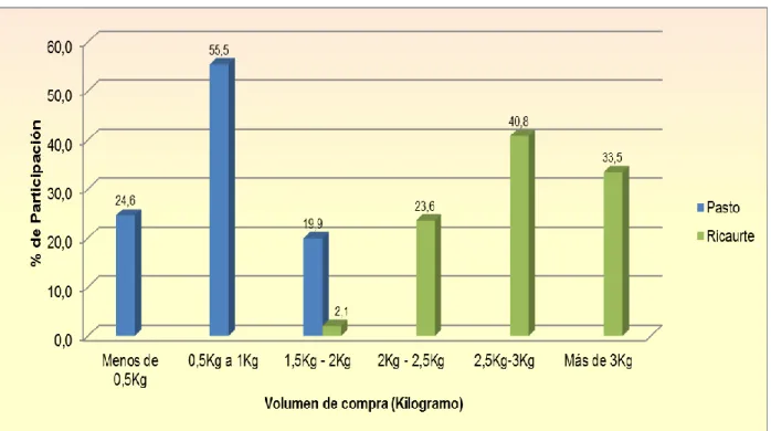 Gráfico 6.  Volumen de compra semanalmente 
