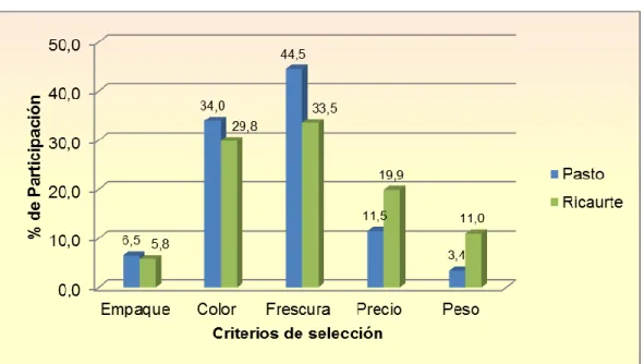 Gráfico 8.  Criterios de selección en la compra  