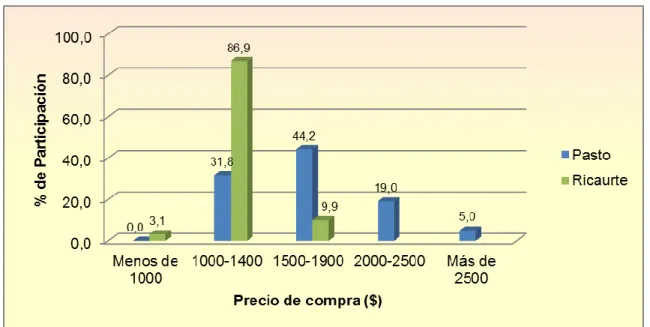 Gráfico 10.  Precio de compra por kilogramo ante una nueva marca de panela  en bloque en el mercado 
