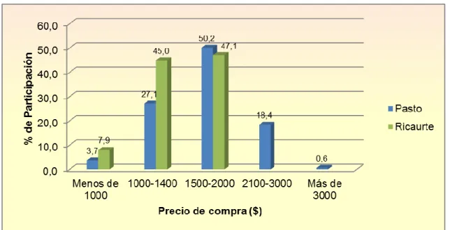 Gráfico  11.    Precio  de  compra  por  libra  ante  una  nueva  marca  de  panela  pulverizada en el mercado 