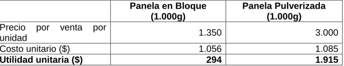Cuadro 11.  Utilidad neta unitaria por producto  Panela en Bloque 