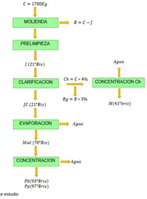 Gráfico 27.  Balance de materia 