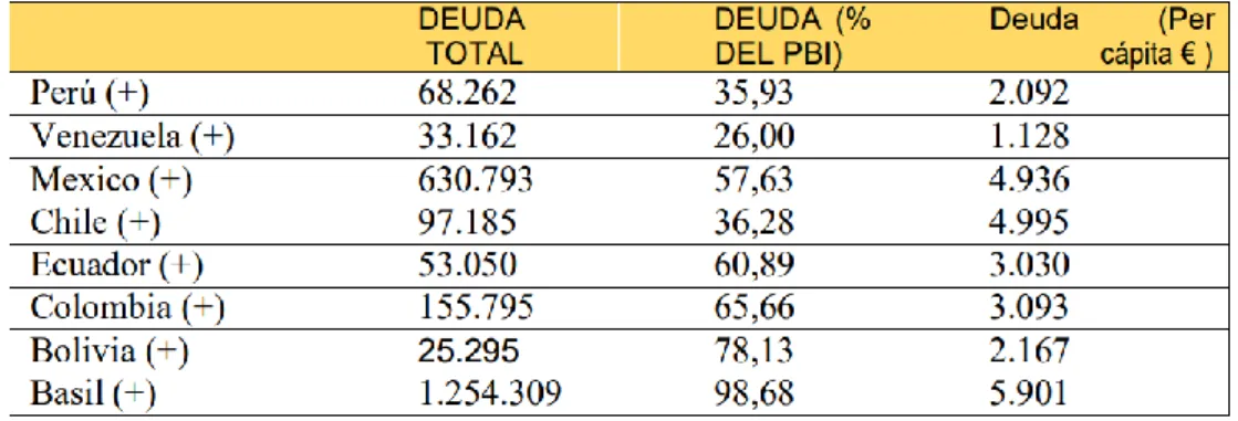 Tabla N° 06 ranking: deuda de los países latinos año 2021 