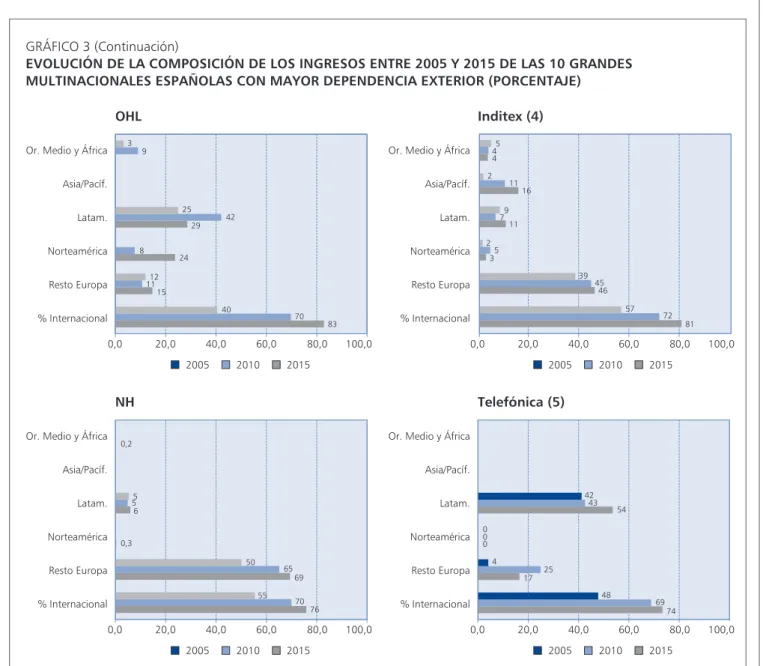 GRÁFICO 3 (Continuación)