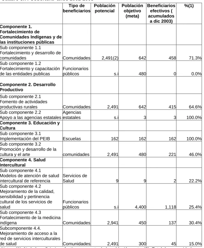 Cuadro 3.7: Cobertura  años 2002-2003 