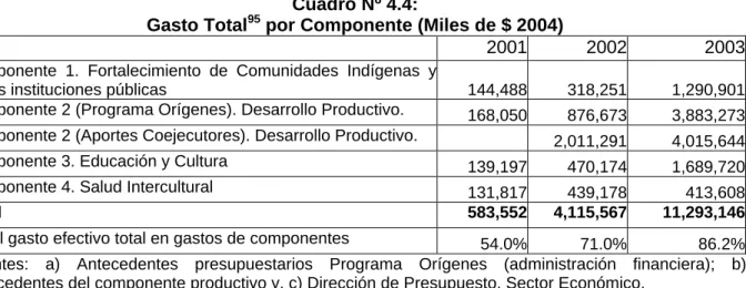 Cuadro Nº 4.4: 