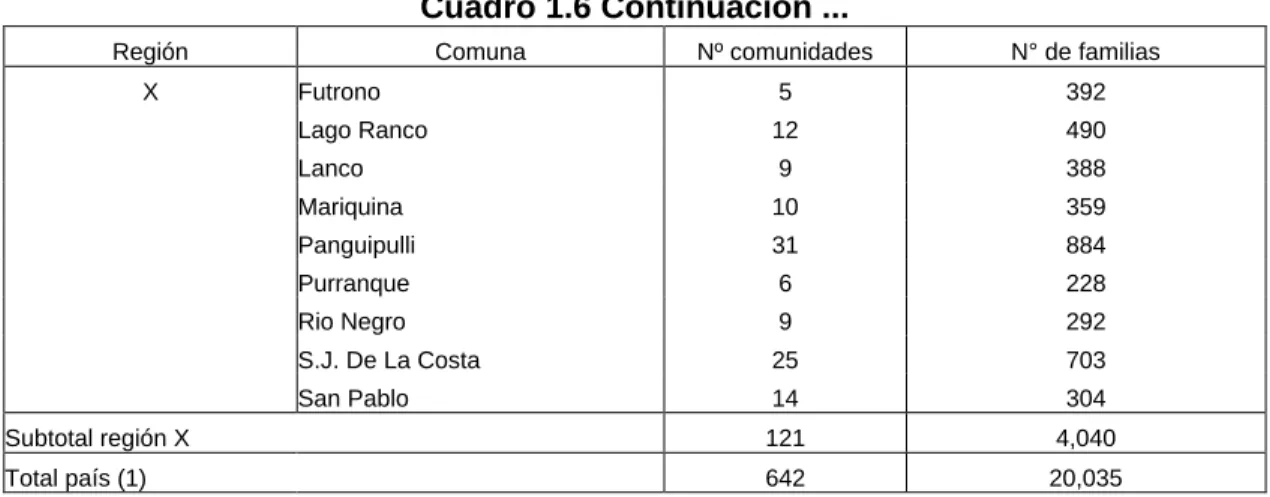 Cuadro 1.6 Continuación ... 