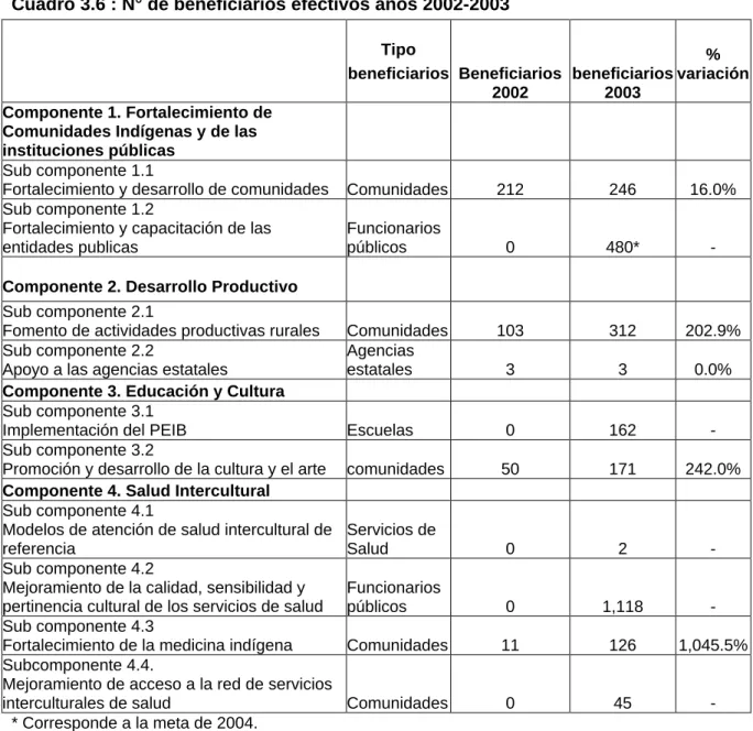 Cuadro 3.6 : N° de beneficiarios efectivos años 2002-2003 