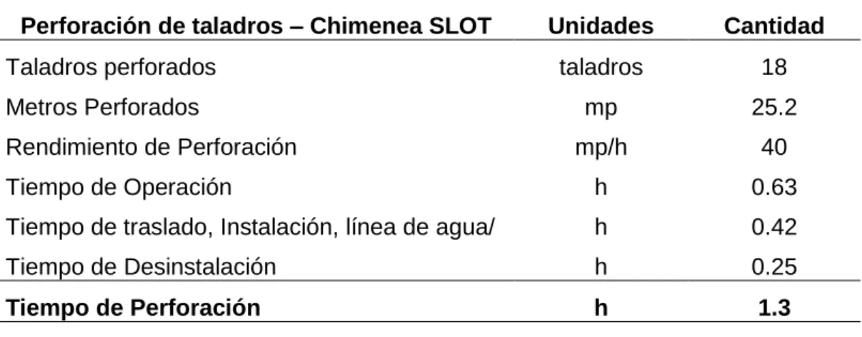 Tabla 14. Tiempos en la actividad de perforación - chimenea SLOT. 