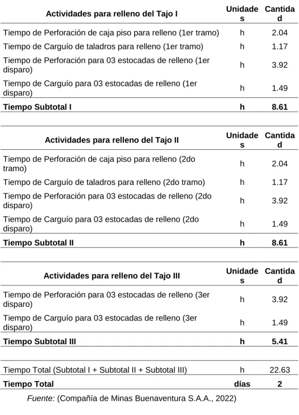 Tabla 24. Resumen tiempo total de la actividad de relleno. 
