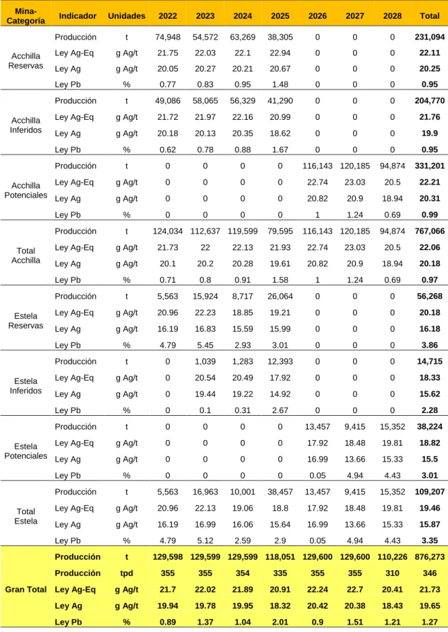 Tabla 32. Detalle del programa de producción de la Mina Julcani por años. 