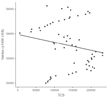 Figura 57. Scatterplot de la producción TCS con ventas en miles de dólares. 