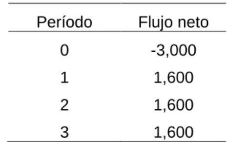 Tabla 6. Flujo de caja para VAN y TIR  Período  Flujo neto 