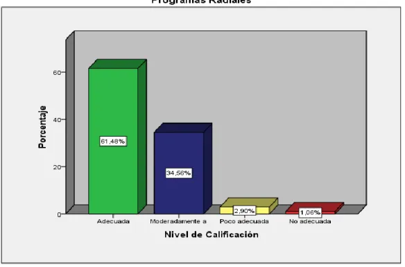 Gráfico 1: Resultado por  niveles de la  variable  programas  radiales  “El silencio  de la verdad” y “Qué chicha quieres” en el distrito de Chanchamayo 2022