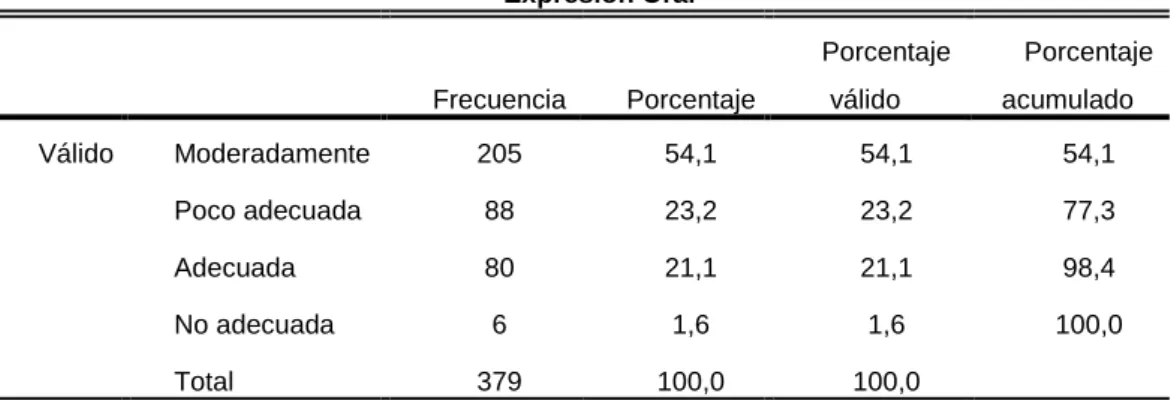 Tabla  2:  Resultado  por  niveles  de  la  variable  expresión  oral  en  el  distrito  de  Chanchamayo 2022