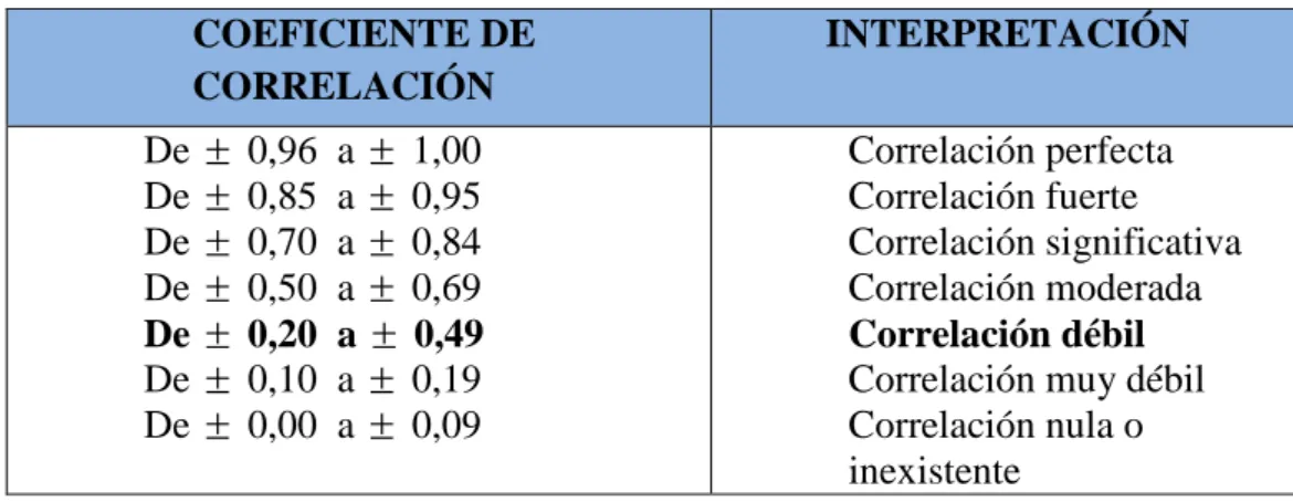 Tabla 7: Interpretación de los coeficientes de correlación de las variables  programas radiales “El silencio de la verdad” y “Qué chicha quieres” con la  expresión oral en el distrito de Chanchamayo 2022