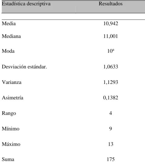 Tabla 4. Resultado del pre test, según estadística descriptiva 