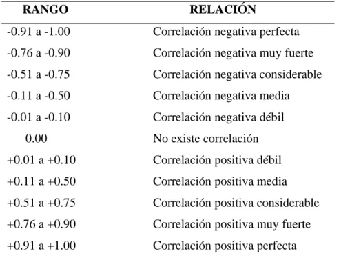 Tabla 1. Grado de relación según los rangos de Spearman. (25) 