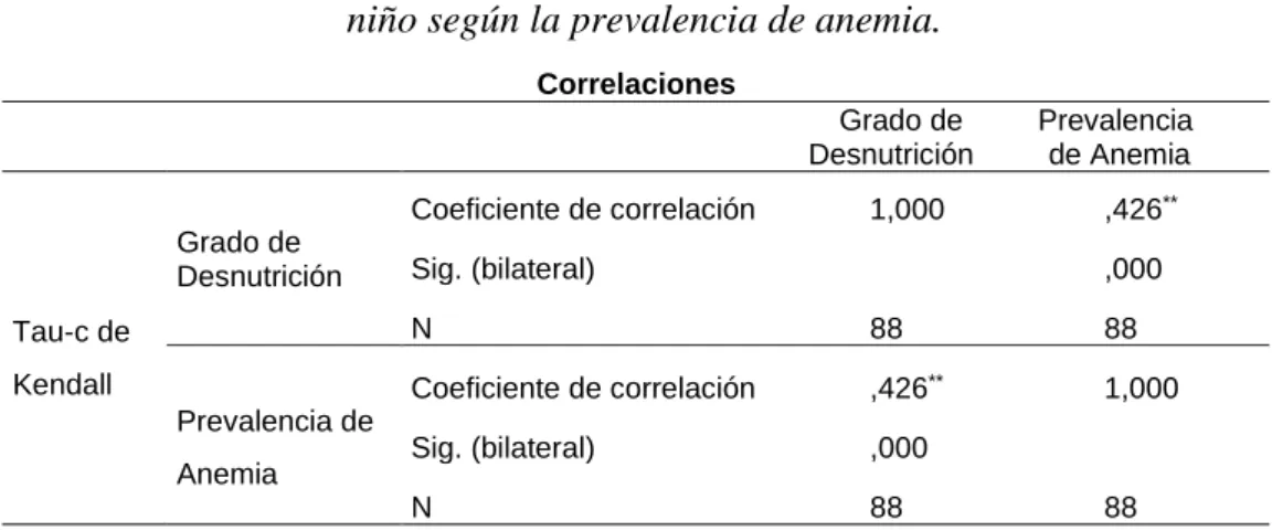 Tabla 7. Correlación de las variables, grado de desnutrición que presenta el  niño según la prevalencia de anemia
