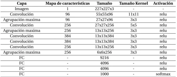 Tabla 2.2: Arquitectura AlexNet