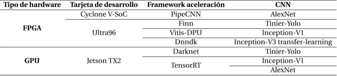 Tabla 2.6: Sistemas embebidos, frameworks de aceleración y CNN implementadas